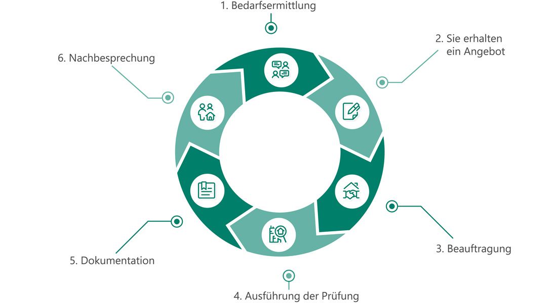 Dguv V3 Prüfung Barsinghausen